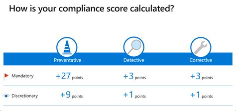 3655 scores|Microsoft Purview .